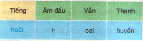 Luyện tập về cấu tạo của tiếng bài mẹ ốm, 1. Phân tích cấu tạo của từng tiếng trong câu tục ngữ dưới đây. Ghi kết quả phân tích vào bảng theo mẫu sau,2. Tìm những tiếng 5 20171107065016luyen tap ve cau tao cua tieng bai me om 1 1414945214