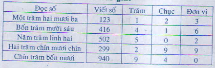 20171107070908bai 1 bai 2 bai 3 bai 4 bai 5 trang 165 sgk toan lop 2 10 1418375316