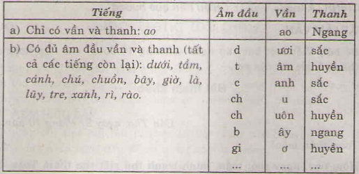Tiết 6. Ôn tập học kì 1.tiếng việt lớp 4, Câu 2: Tìm trong đoạn văn trên những tiếng có mô hình cấu tạo như sau (ứng với mỗi mô hình, tìm 1 tiếng)Tiếng chỉ có vần và thanh.Câu 2 20171107071913tiet 6 on tap hoc ki itieng viet lop 4 1 1415671743