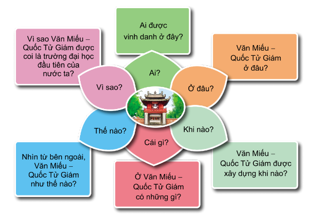 Thực hành xử lý tình huống mục 1 trang 54 bài 11 Tự nhiên và xã hội lớp 3 Cánh diều: Đặt câu hỏi để tìm hiểu về một di tích lịch sử 6 2023030411150312 13