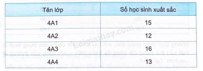 Câu 3 trang 31 VBT Toán 4 - Kết nối tri thức: Số học sinh xuất sắc của các khối Bốn ở một trường trong năm học vừa qua được cho 3 2024050709531820 12