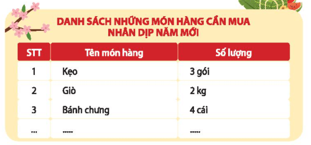 Lập danh sách những món hàng cần mua theo gợi ý: Em dựa vào gợi ý để hoàn thành . 7 Hoạt động trải nghiệm lớp 3 Tuần 18 trang 48, 49, 50 | Chân trời sáng tạo