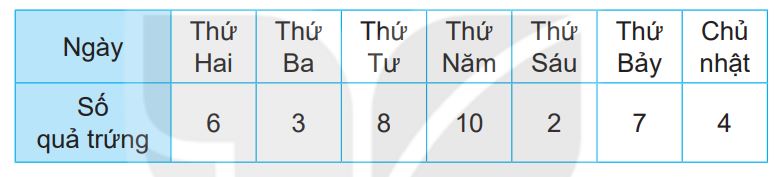 Câu 1, 2 trang 100 Vở bài tập Toán lớp 3 - Kết nối tri thức: Bài 73: Thu thập - phân loại - ghi chép số liệu. Bảng số liệu (tiết 2) 7 20240516093121bai 1 tr100