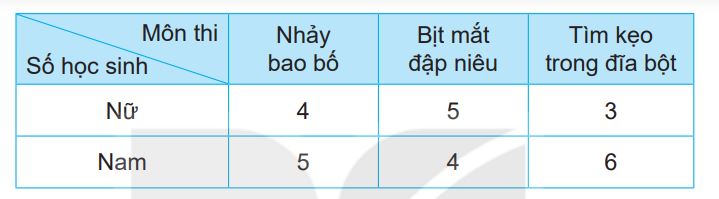Câu 1, 2, 3, 4 trang 122 Vở bài tập Toán lớp 3 - Kết nối tri thức: Bài 80: Ôn tập bảng số liệu - khả năng xảy ra của một sự kiện trang 122 2 20240516093138bai 1 tr122