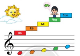 Đọc nhạc Đô - Rê - Mi - Pha - Son trang 21 Âm nhạc 2 - Chân trời sáng tạo: Đọc nhạc Đô - Rê - Mi - Pha - Son 2 2024060510403516