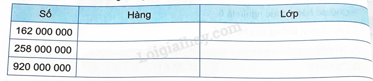 Câu 3 trang 33 Vở thực hành Toán 4: Chữ số 2 ở mỗi số trong bảng thuộc hàng nào, lớp nào? 1 2024061708492620 22