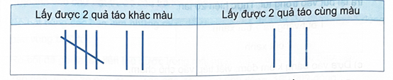 Câu 3 trang 42 Vở thực hành Toán 4: Sự kiện lấy được 2 quả táo khác màu xuất hiện bao nhiêu lần? 4 2024061708544720 11