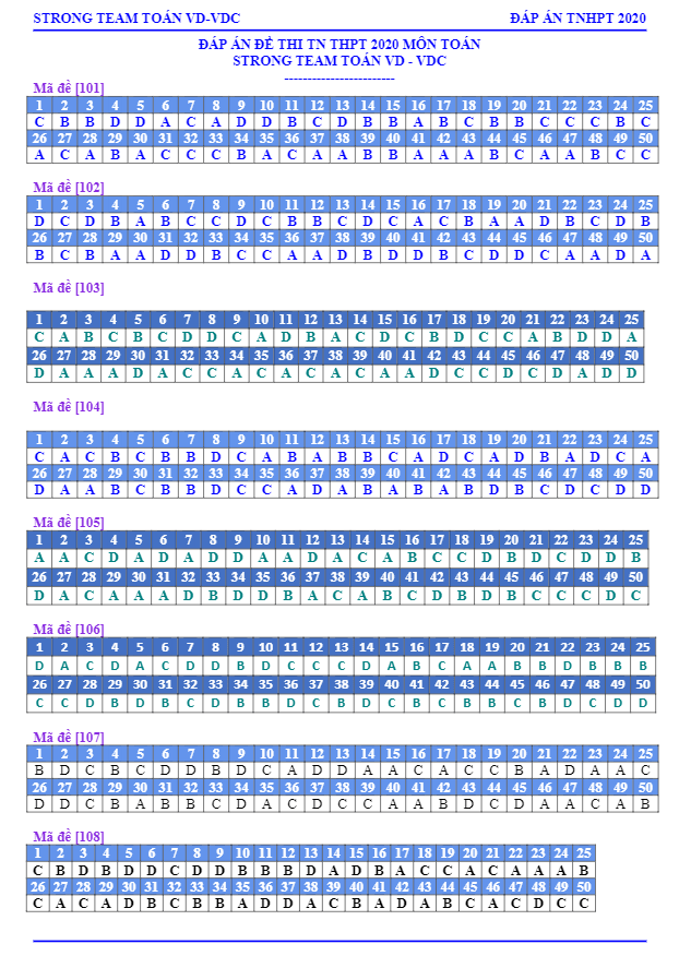 Đáp án và lời giải chi tiết đề thi tốt nghiệp THPT năm 2020 môn Toán 2 dap an va loi giai chi tiet de thi tot nghiep thpt nam 2020 mon toan d
