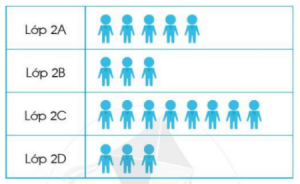 em c3b4n le1baa1i nhe1bbafng gc3ac c491c3a3 he1bb8dc trang 84 toan 2 tap 2 canh dieu 300x184 1