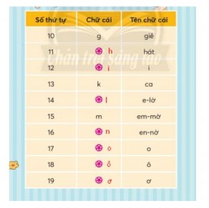 Trả lời câu hỏi bài Út Tin trang 22, 23 Tiếng Việt 2 Chân trời sáng tạo: Tìm chữ cái thích hợp với ô trống. Học thuộc tên chữ cái trong bảng 2 screenshot 9 28 300x298 1