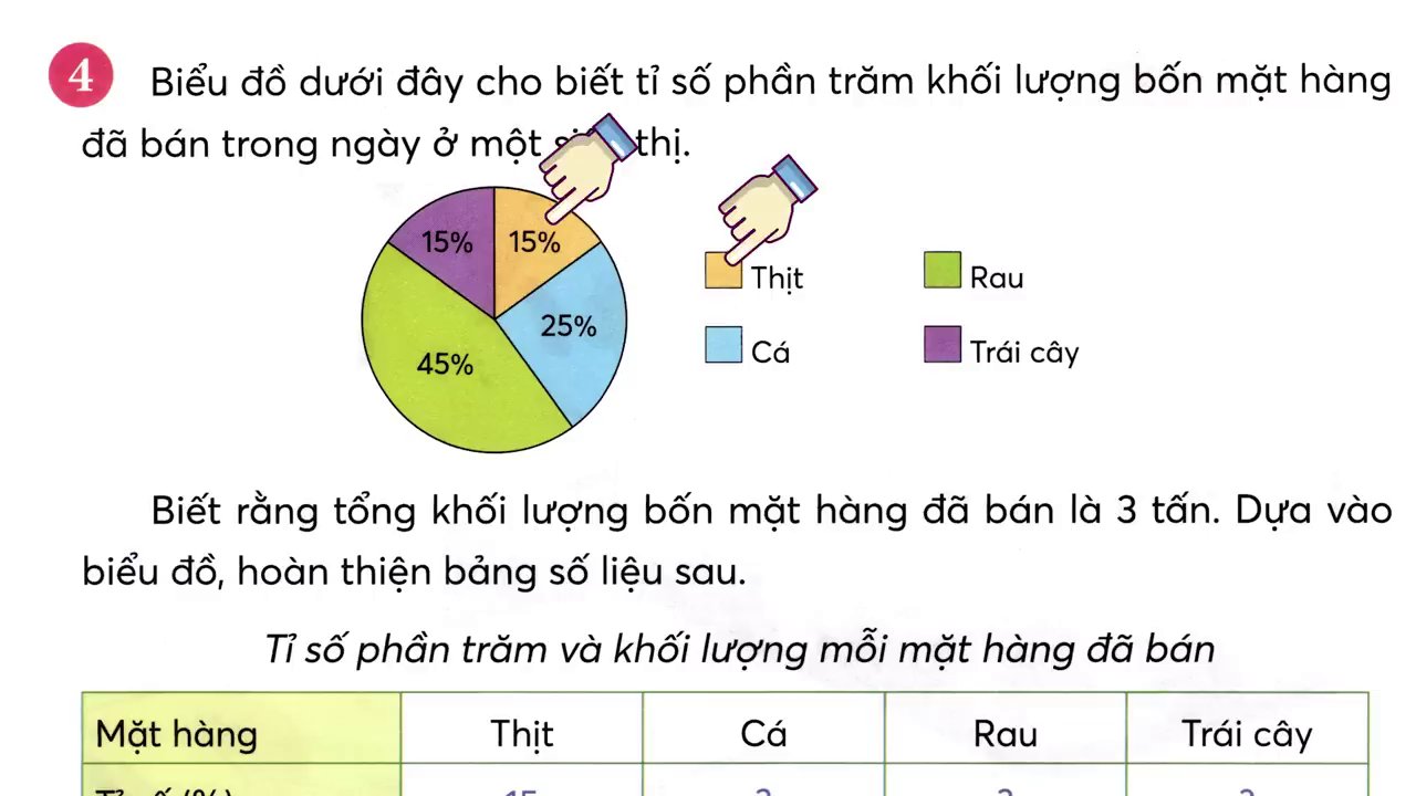 Toán Lớp 5: Chinh Phục Bài 63 "Em Làm Được Những Gì" - Tỷ Số Phần Trăm Từ Lý Thuyết Đến Ứng Dụng Thực Tế 4 Biểu đồ hình quạt minh họa tỷ lệ phần trăm các mặt hàng thịt, cá, rau và trái cây đã bán.