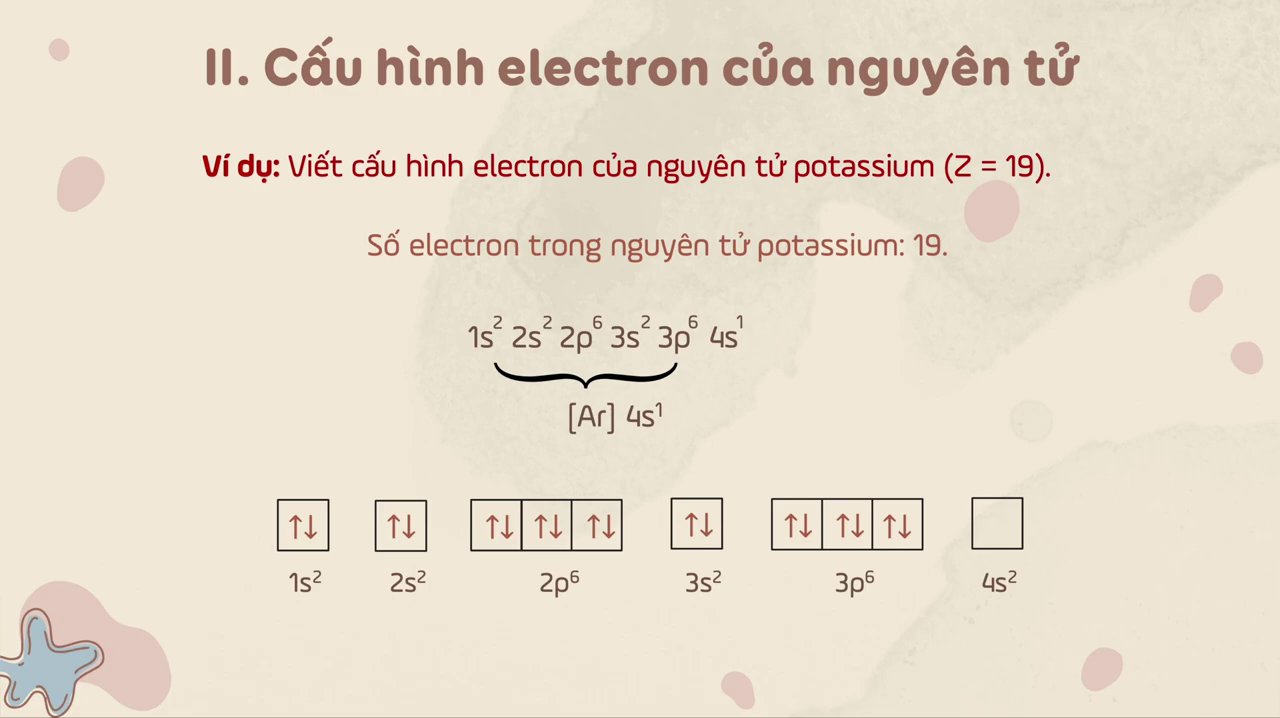 Sơ đồ minh họa các phân lớp s, p, d, f với số orbital và hình dạng khác nhau.