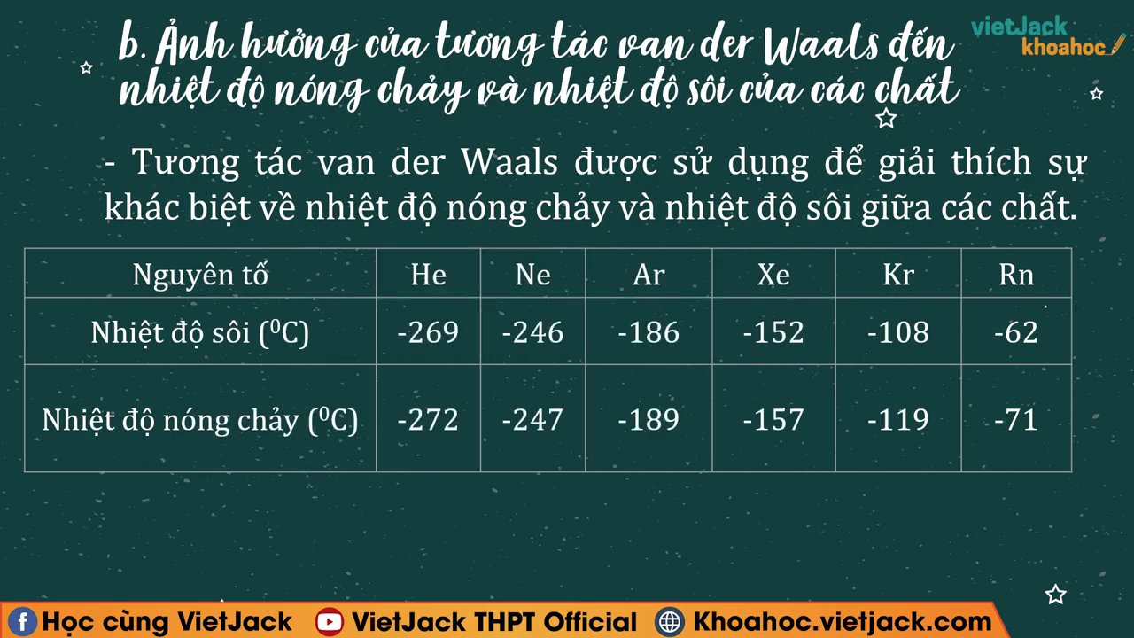 Liên Kết Hydro và Tương Tác Van Der Waals: Hai Lực "Vô Hình" Định Hình Thế Giới Phân Tử 4 Biểu đồ minh họa nhiệt độ sôi tăng dần của các chất khí hiếm (từ He đến Xe) do tương tác Van der Waals tăng theo khối lượng phân tử.