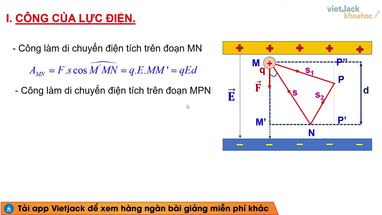 Một điện tích dương bay vào điện trường đều giữa hai bản tụ, với các đường sức song song và cách đều nhau.