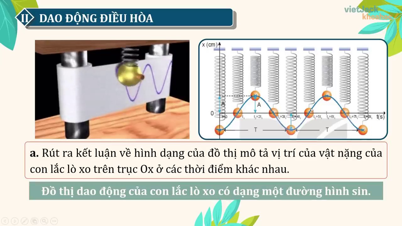 Đồ thị li độ - thời gian của một con lắc đơn dao động điều hòa.