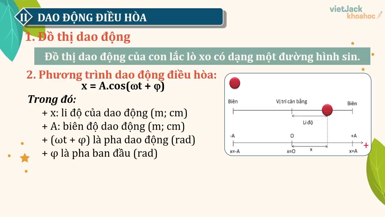 Minh họa hình chiếu của điểm M trên đường tròn xuống đường kính Ox.